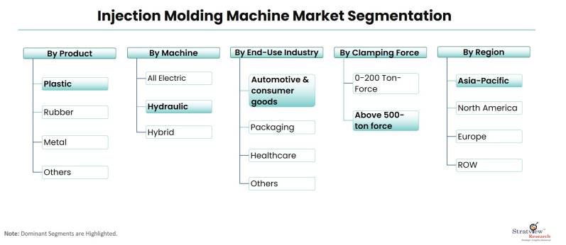 Injection-Molding-Machine-Market-Segmentation